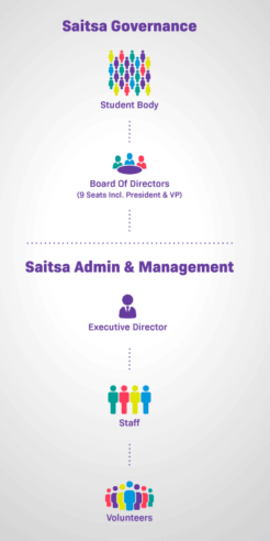 Visual chart of the Saitsa Governance Structure: The student body is on top followed by the Board of Directors (9 seats including a President and Vice President) followed by Saitsa Admin and Management with the Executive Director, Staff, and Volunteers